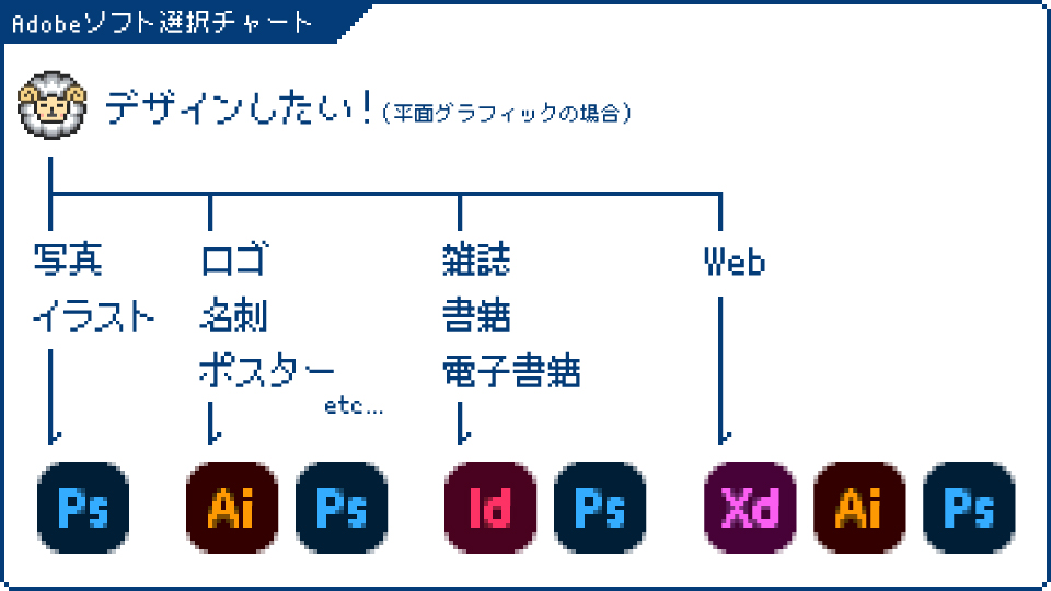 Adobeソフト選択チャート